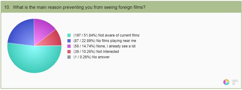 4what-is-the-main-reason-preventing-you-from-seeing-foreign-films